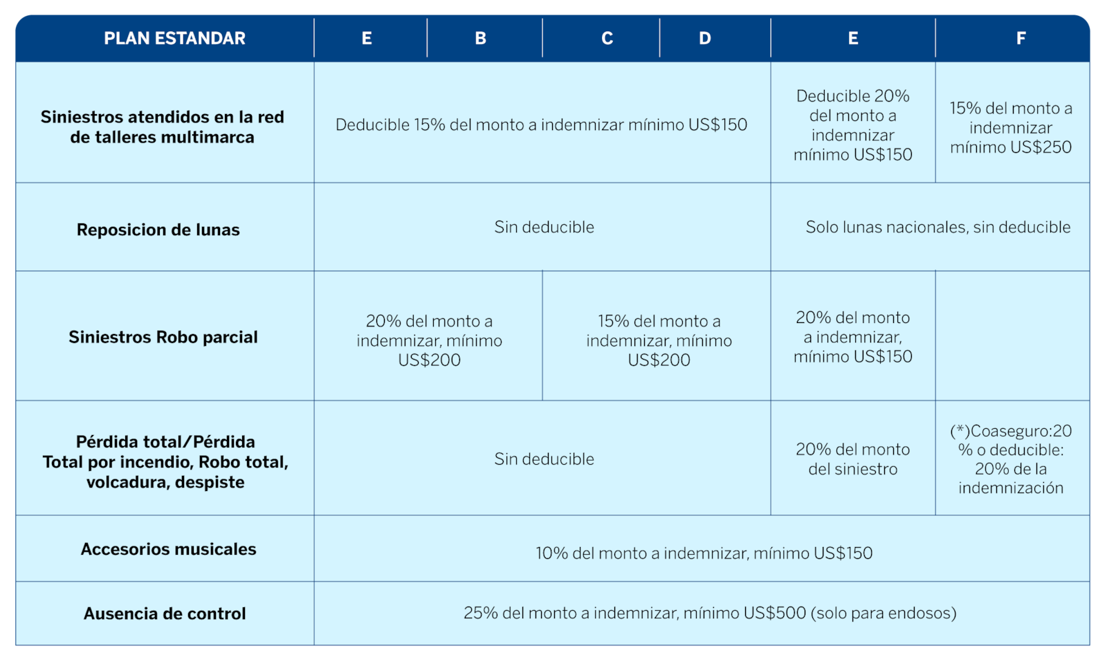 deducibles plan standar seguro vehicular bbva