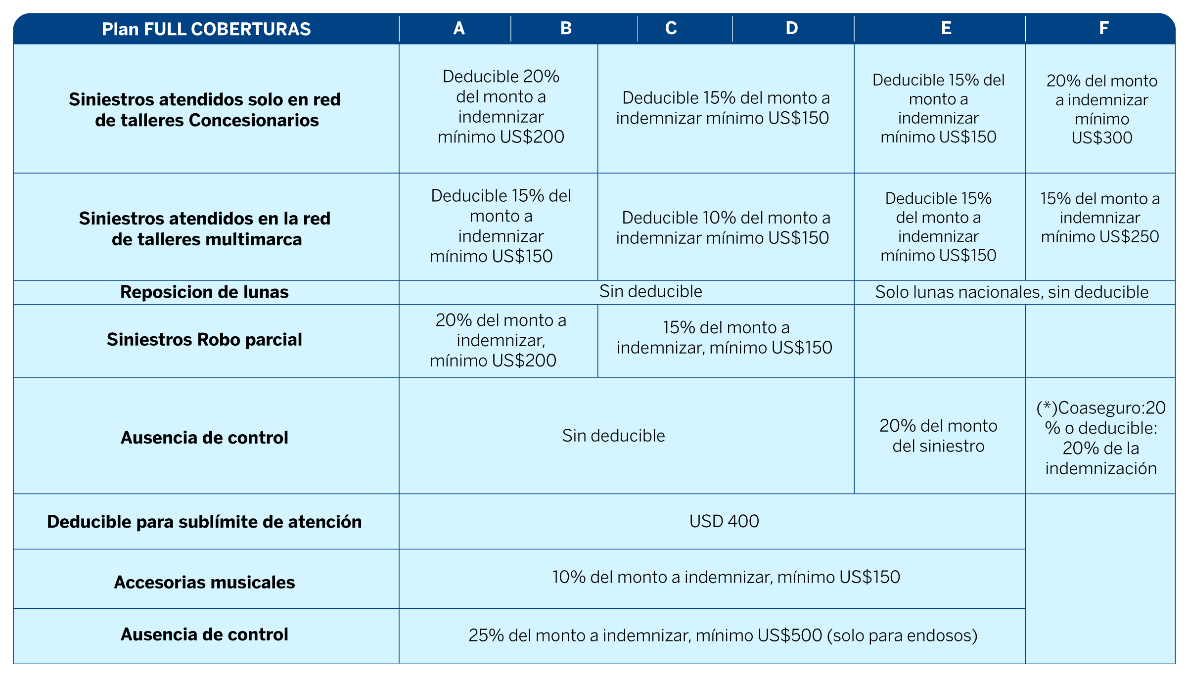 deducibles plan full seguro vehicular bbva
